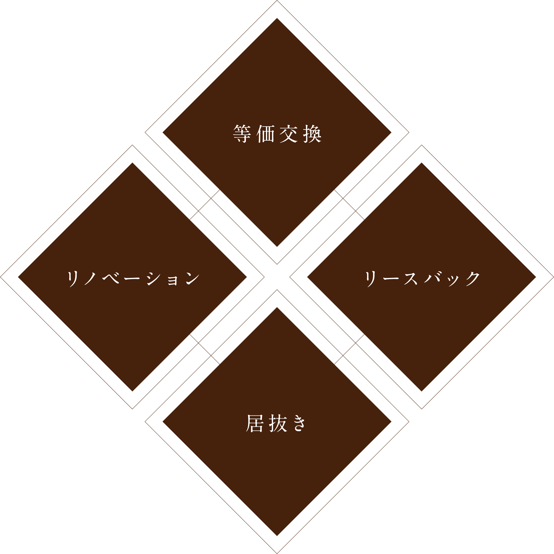 等価交換 / リノベーション / リースバック / 居抜き