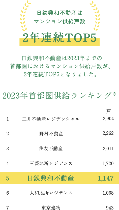 2023年首都圏供給ランキング※